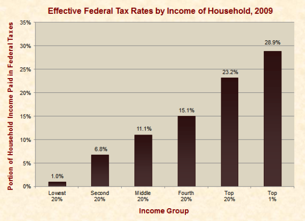 High-Income Earners Pay More Taxes Than the Middle Class