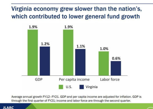 virginia economy grew slower than the nation