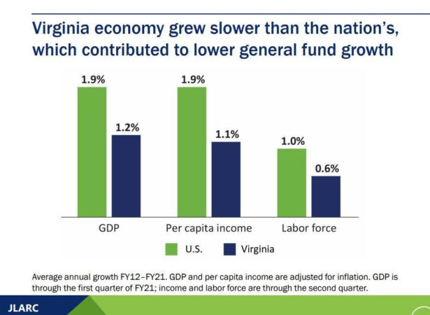 Confirmed: Virginia Economy Lags National Growth