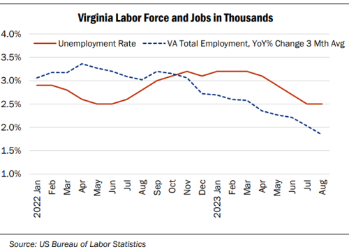 Virginia Employment Growth Rate Oct 2023